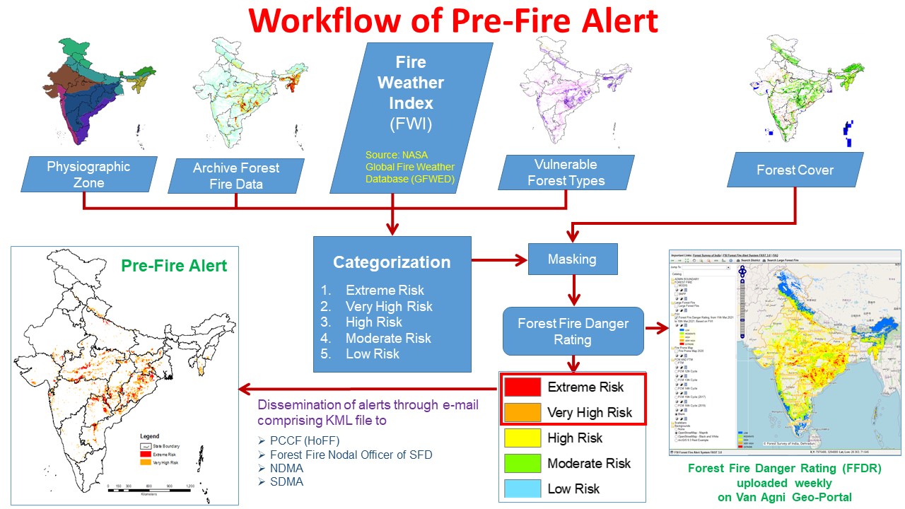 Pre-Fire Alert Based on Forest Fire Danger Rating